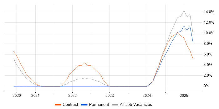 Job vacancy trend for Oracle Fusion in Westminster Job vacancy trend for Oracle Fusion in Westminster