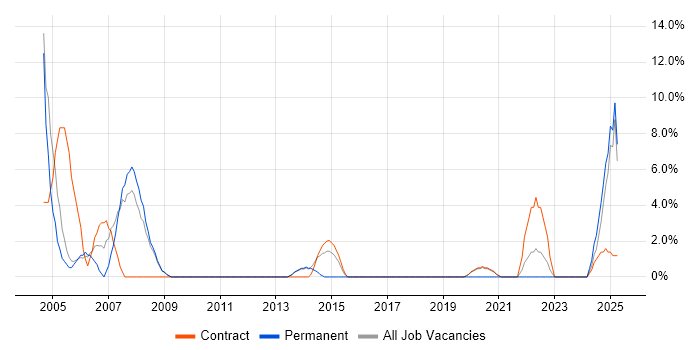 Job vacancy trend for Oracle Reports in Westminster