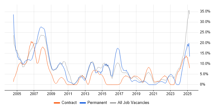 Job vacancy trend for Oracle in Westminster