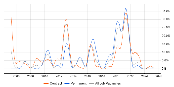 Job vacancy trend for Organisational Skills in Westminster Job vacancy trend for Organisational Skills in Westminster