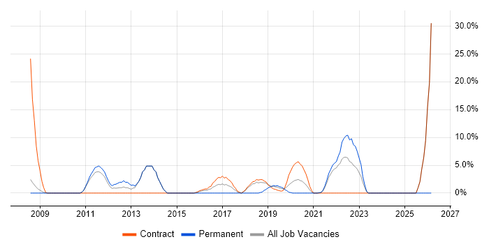 Pair Programming job vacancy trend in Westminster