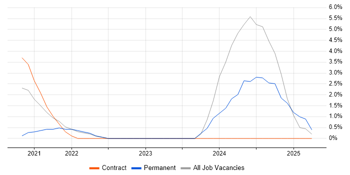 Job vacancy trend for Pandas in Westminster