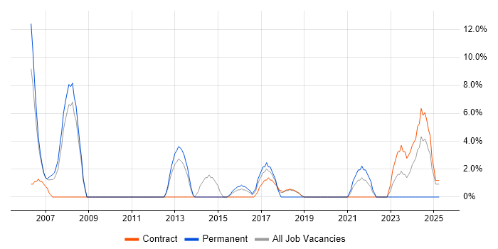 Job vacancy trend for Performance Management in Westminster