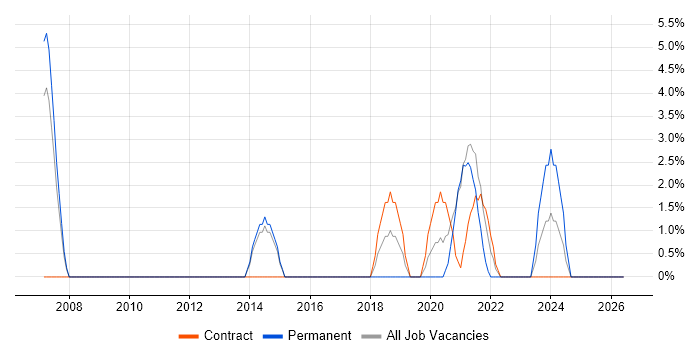 Performance Monitoring job vacancy trend in Westminster