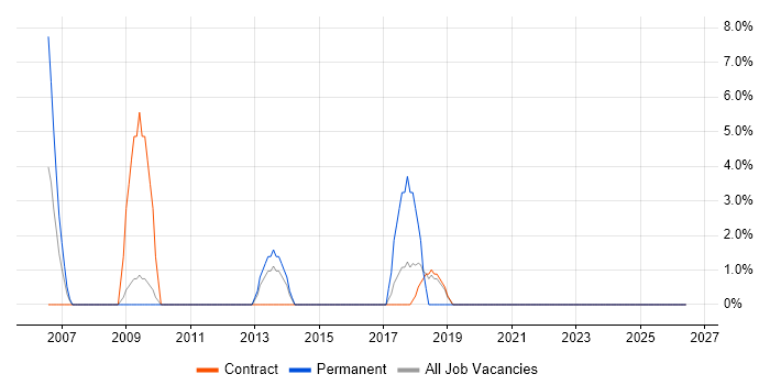 Performance Testing job vacancy trend in Westminster