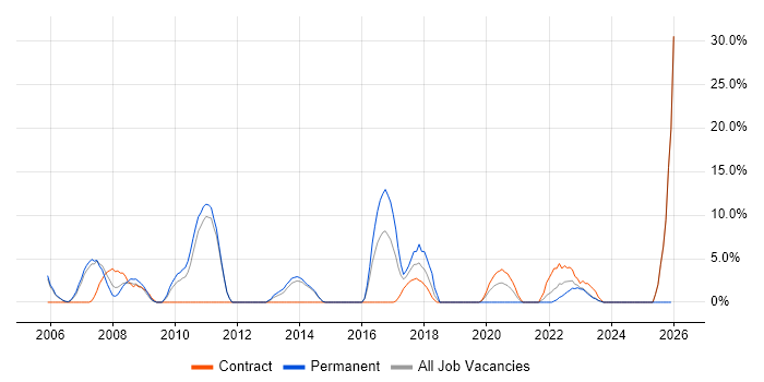 Performance Tuning job vacancy trend in Westminster