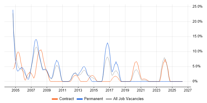 PL/SQL job vacancy trend in Westminster