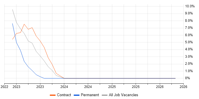 Platform Engineering job vacancy trend in Westminster