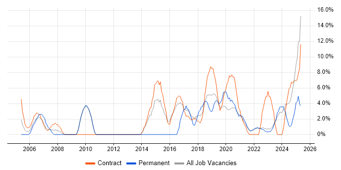 Job vacancy trend for PMO in Westminster