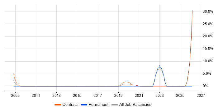 Police job vacancy trend in Westminster