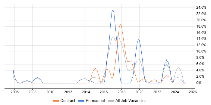 Job vacancy trend for PostgreSQL in Westminster