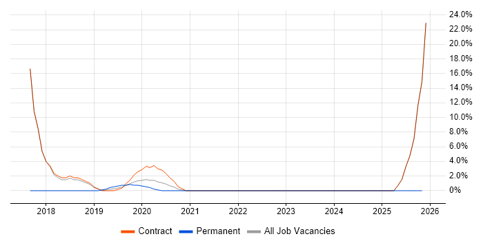 Postman job vacancy trend in Westminster