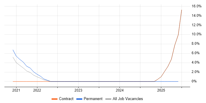 Job vacancy trend for Power Automate in Westminster