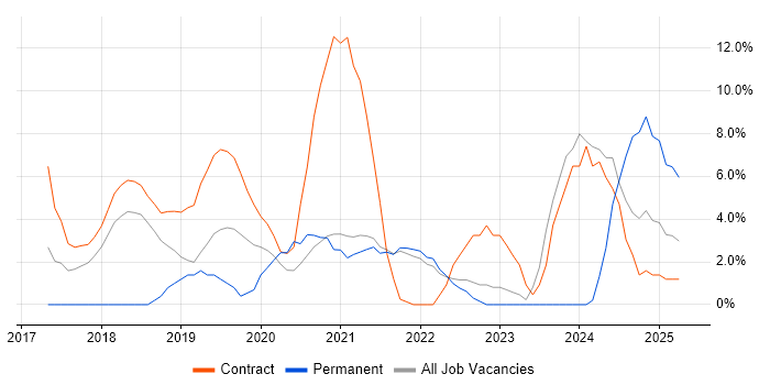 Job vacancy trend for Power BI in Westminster
