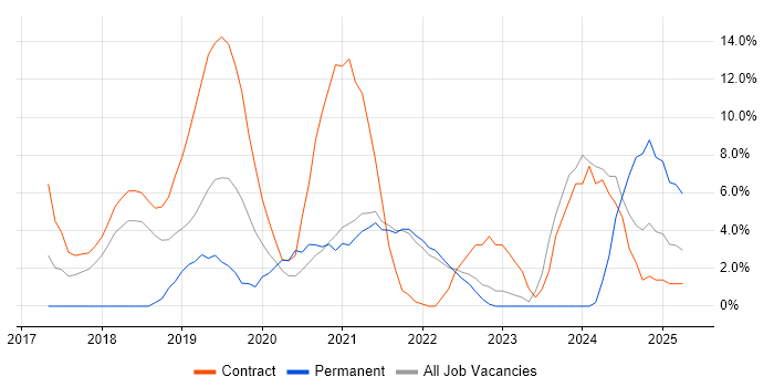 Job vacancy trend for Power Platform in Westminster