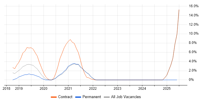 Job vacancy trend for PowerApps in Westminster