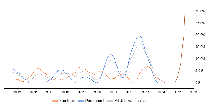 Job vacancy trend for PowerShell in Westminster