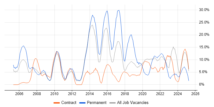 Job vacancy trend for Problem-Solving in Westminster