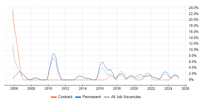 Job vacancy trend for Process Improvement in Westminster Job vacancy trend for Process Improvement in Westminster