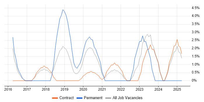Job vacancy trend for Product Backlog in Westminster