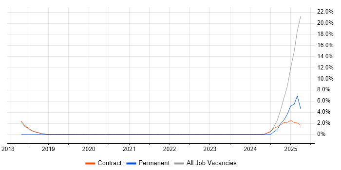 Job vacancy trend for Product Lead in Westminster