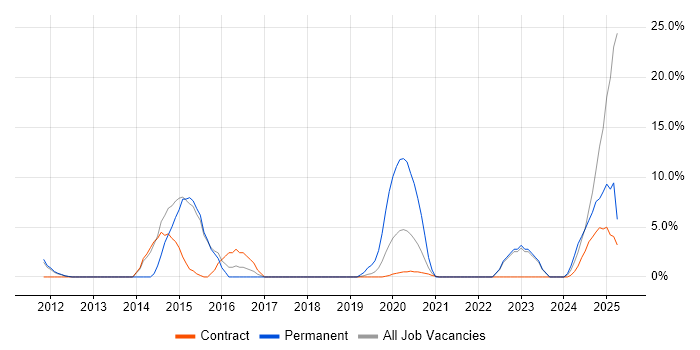 Job vacancy trend for Product Management in Westminster Job vacancy trend for Product Management in Westminster