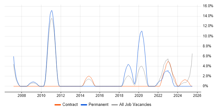 Job vacancy trend for Product Manager in Westminster Job vacancy trend for Product Manager in Westminster