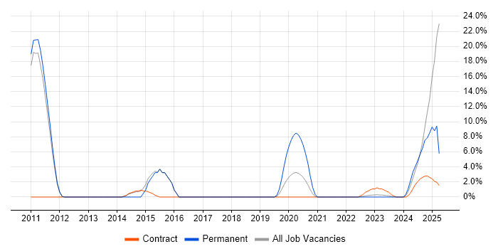 Job vacancy trend for Product Strategy in Westminster
