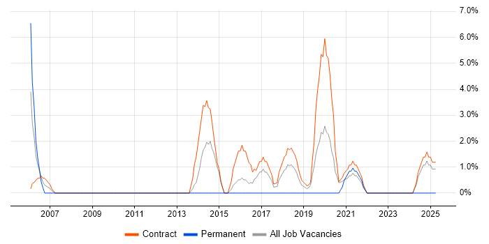 Job vacancy trend for Programme Delivery in Westminster Job vacancy trend for Programme Delivery in Westminster