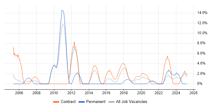 Job vacancy trend for Programme Management in Westminster