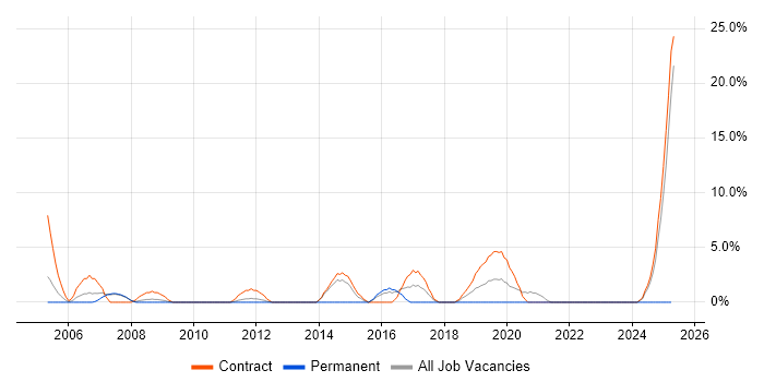 Job vacancy trend for Programme Manager in Westminster