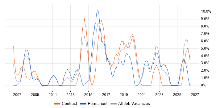 Project Delivery job vacancy trend in Westminster