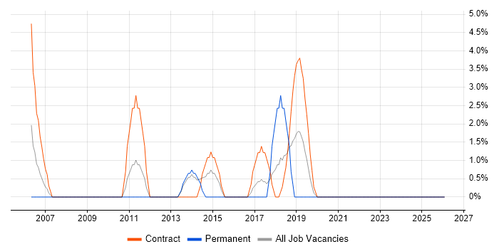 Project Governance job vacancy trend in Westminster