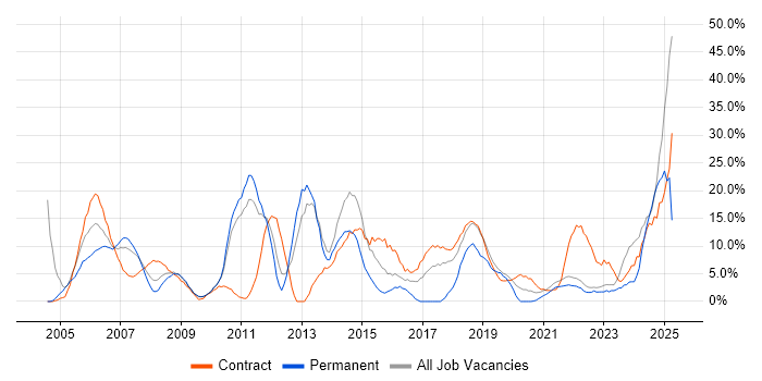 Job vacancy trend for Project Management in Westminster Job vacancy trend for Project Management in Westminster