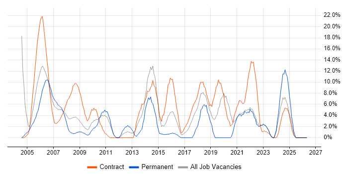 Project Manager job vacancy trend in Westminster