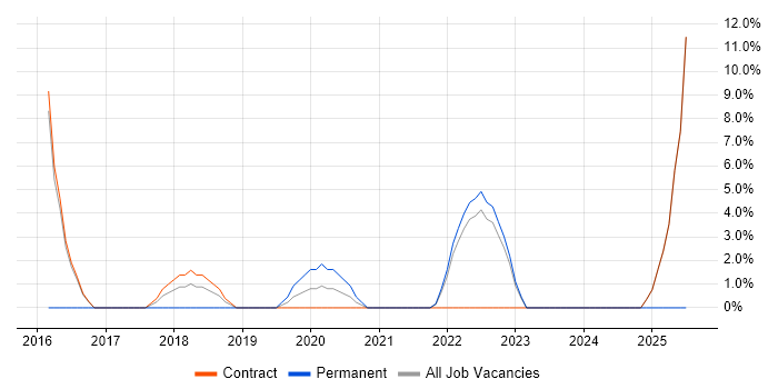Job vacancy trend for Prometheus in Westminster