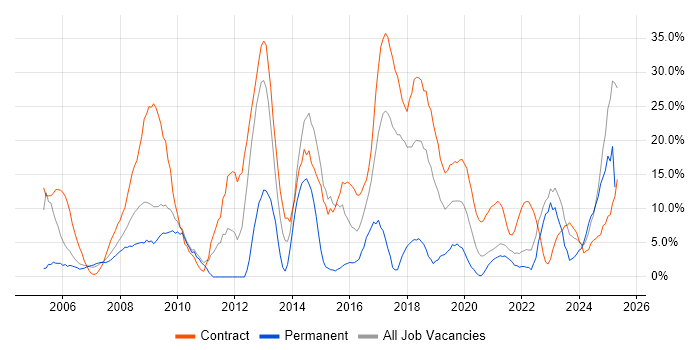 Job vacancy trend for Public Sector in Westminster Job vacancy trend for Public Sector in Westminster