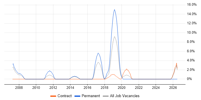Python Developer job vacancy trend in Westminster