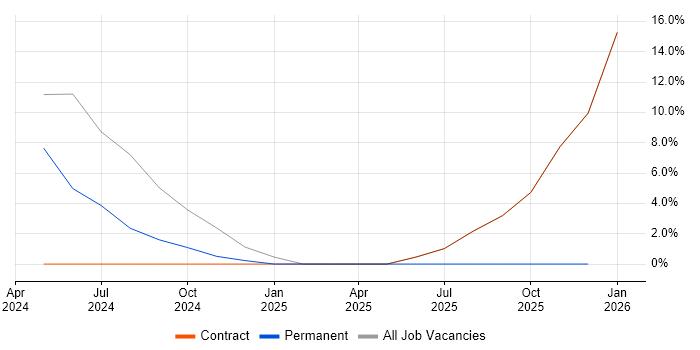 Python Engineer job vacancy trend in Westminster