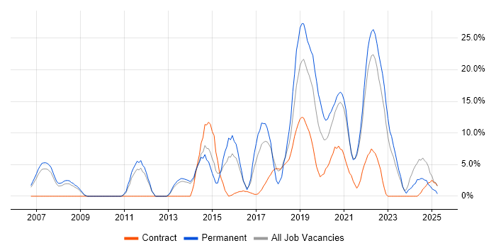 Job vacancy trend for Python in Westminster Job vacancy trend for Python in Westminster
