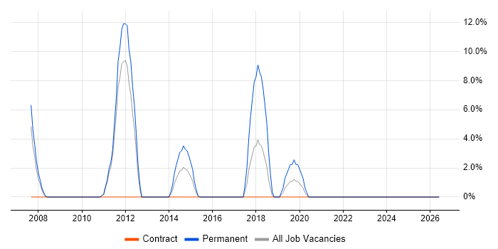 QA Engineer job vacancy trend in Westminster