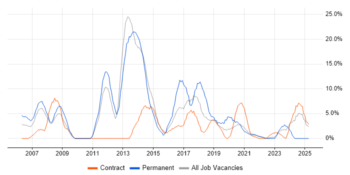 Job vacancy trend for QA in Westminster