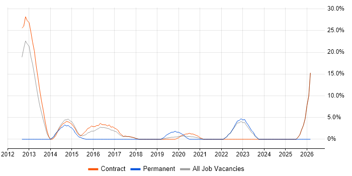 RabbitMQ job vacancy trend in Westminster