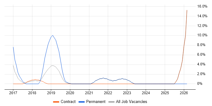 React Developer job vacancy trend in Westminster