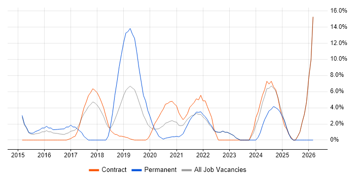 React job vacancy trend in Westminster