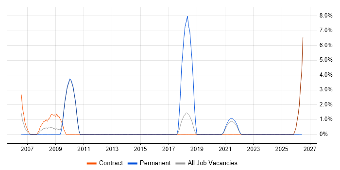 Records Management job vacancy trend in Westminster