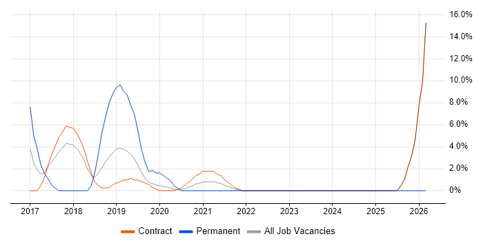 Redux job vacancy trend in Westminster