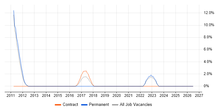 Refactoring job vacancy trend in Westminster