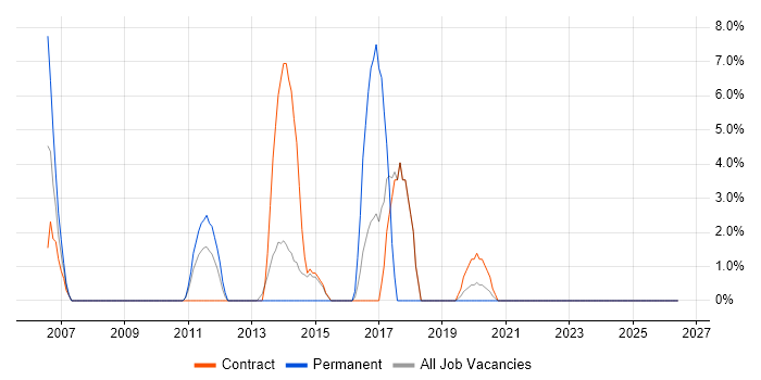 Regression Testing job vacancy trend in Westminster