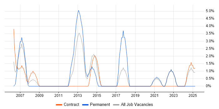 Job vacancy trend for Release Management in Westminster Job vacancy trend for Release Management in Westminster